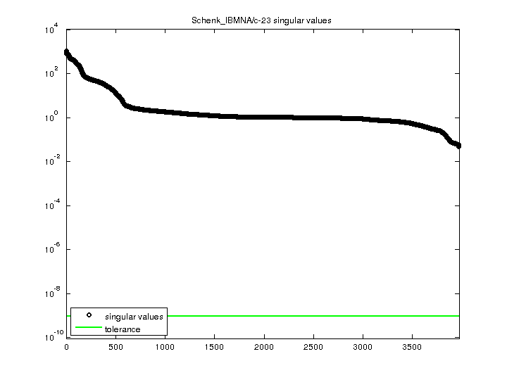 Schenk_IBMNA/c-23 svd