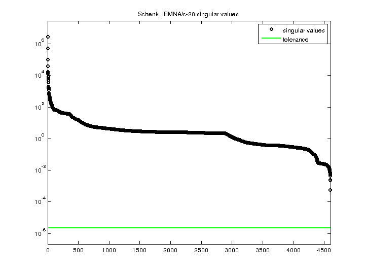 Schenk_IBMNA/c-28 svd