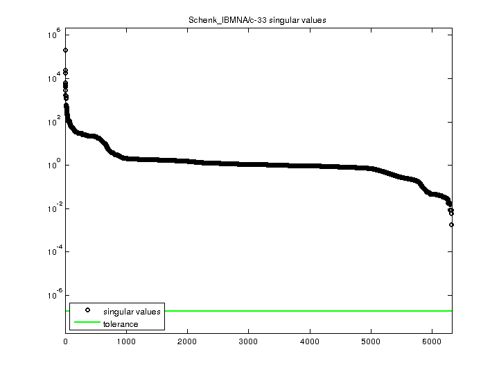 Schenk_IBMNA/c-33 svd