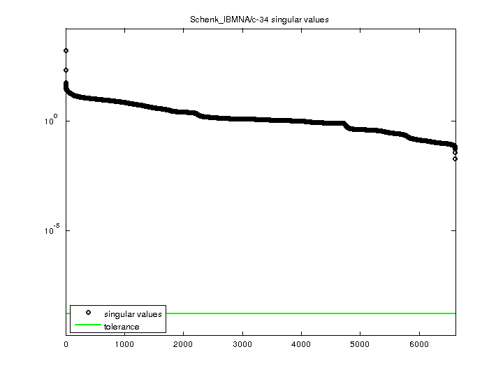 Schenk_IBMNA/c-34 svd