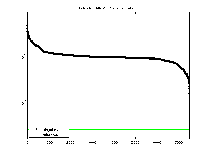 Schenk_IBMNA/c-36 svd