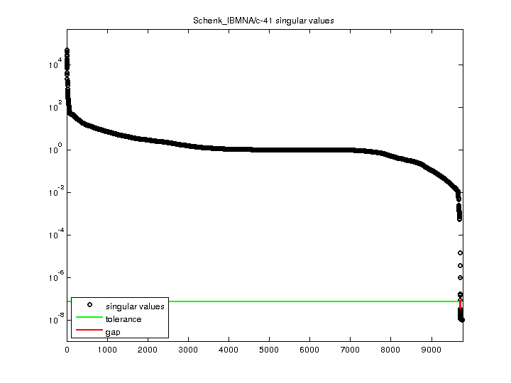 Schenk_IBMNA/c-41 svd