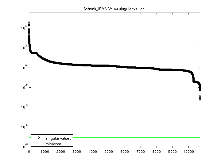 Schenk_IBMNA/c-44 svd
