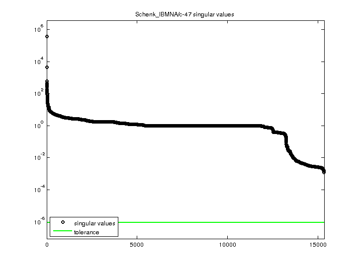 Schenk_IBMNA/c-47 svd