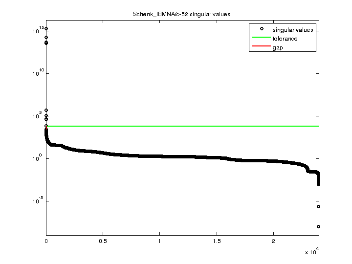 Schenk_IBMNA/c-52 svd