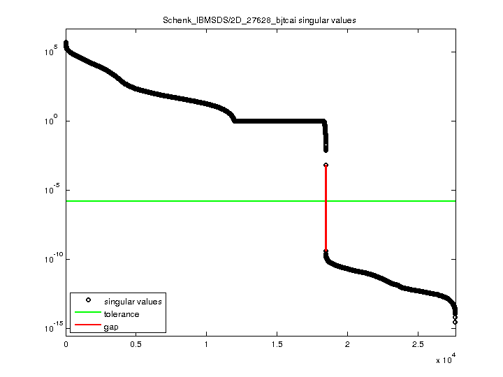 Schenk_IBMSDS/2D_27628_bjtcai svd