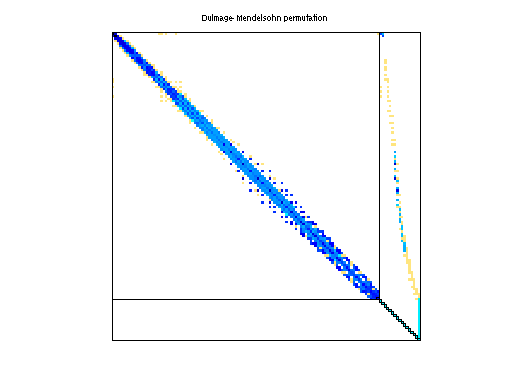 dmperm of Schenk_IBMSDS/2D_54019_highK