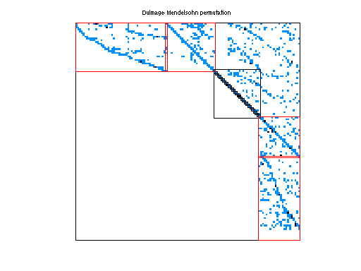 dmperm of Schulthess/N_biocarta