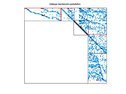 dmperm of Schulthess/N_pid