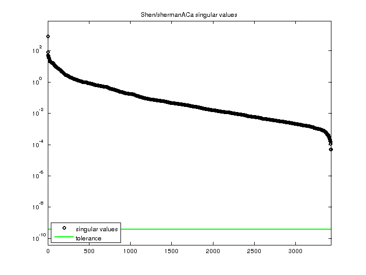 Shen/shermanACa svd