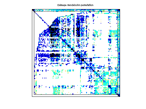 dmperm of Shen/shermanACb