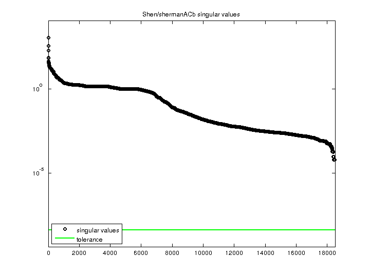 Shen/shermanACb svd