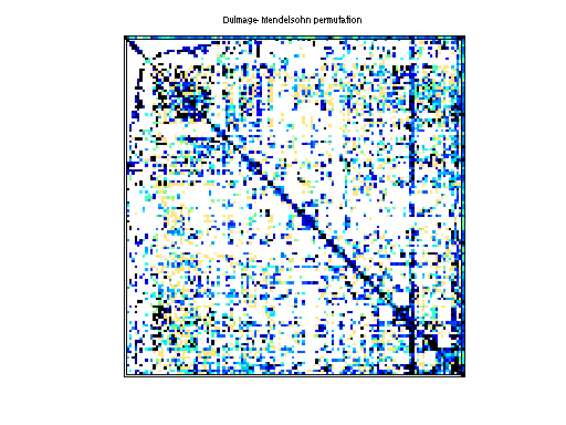 dmperm of Shen/shermanACd