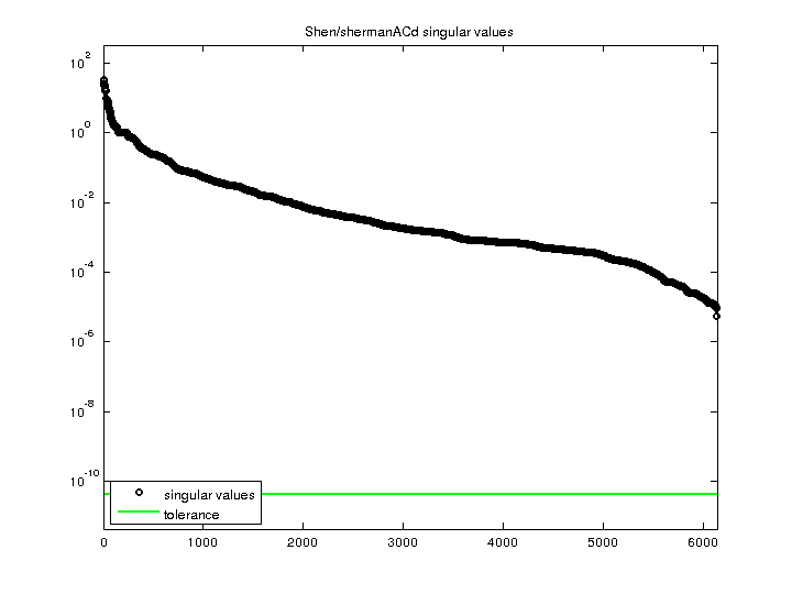 Shen/shermanACd svd