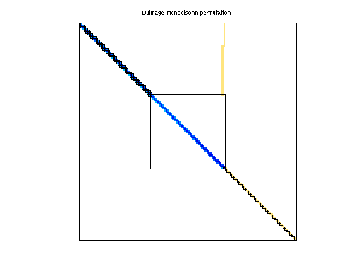 dmperm of Shyy/shyy161