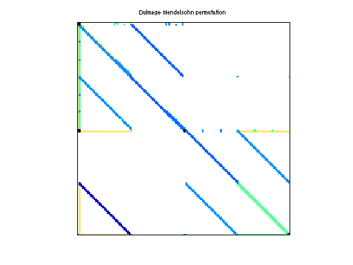 dmperm of TSOPF/TSOPF_FS_b300_c3