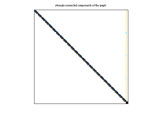 scc of TSOPF/TSOPF_RS_b162_c4