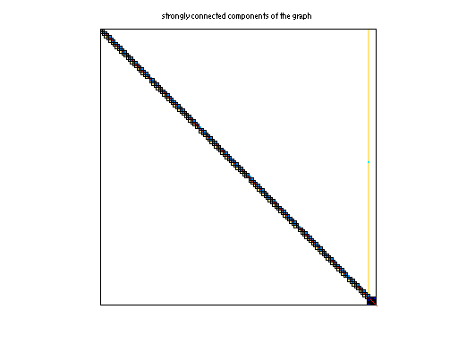 scc of TSOPF/TSOPF_RS_b300_c2