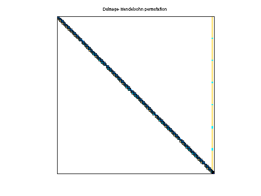 dmperm of TSOPF/TSOPF_RS_b39_c7