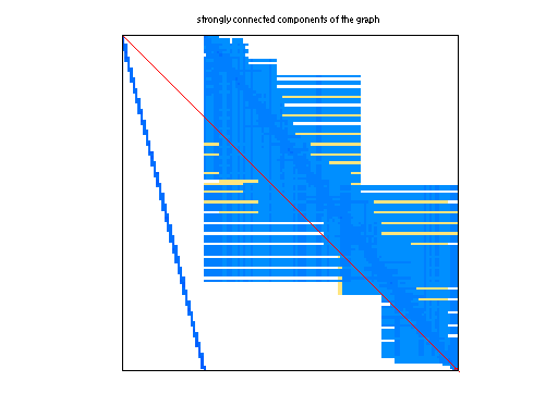 scc of Vavasis/av41092