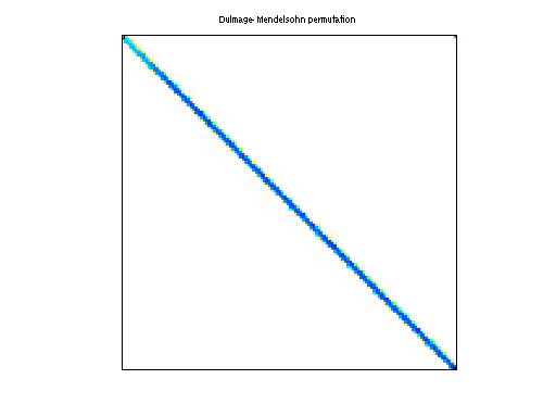 dmperm of Williams/mac_econ_fwd500