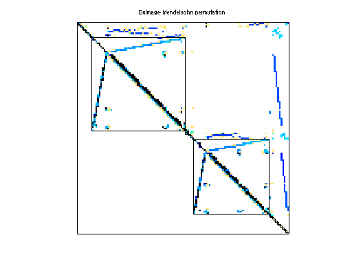 dmperm of Zitney/hydr1c