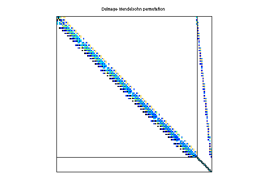 dmperm of Zitney/radfr1