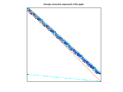 scc of Zitney/radfr1