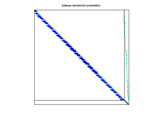 dmperm of Zitney/rdist1