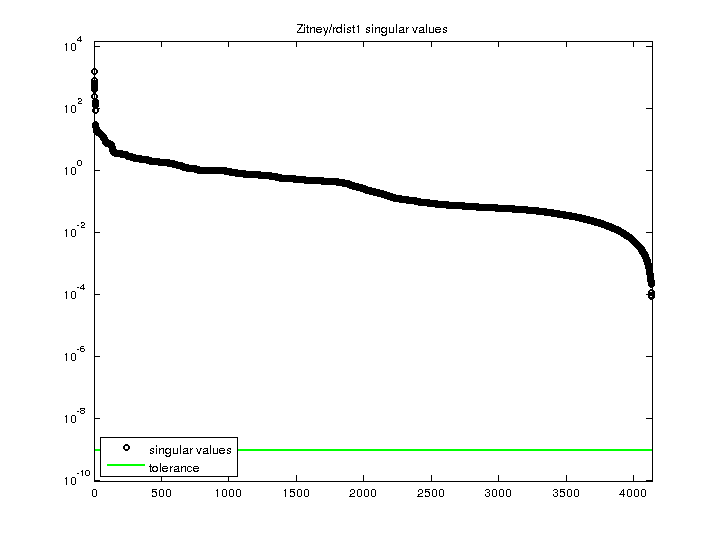 Zitney/rdist1 svd