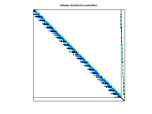 dmperm of Zitney/rdist3a