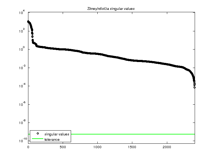 Zitney/rdist3a svd