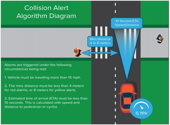 App algorithm to alert drivers within activated school zone.