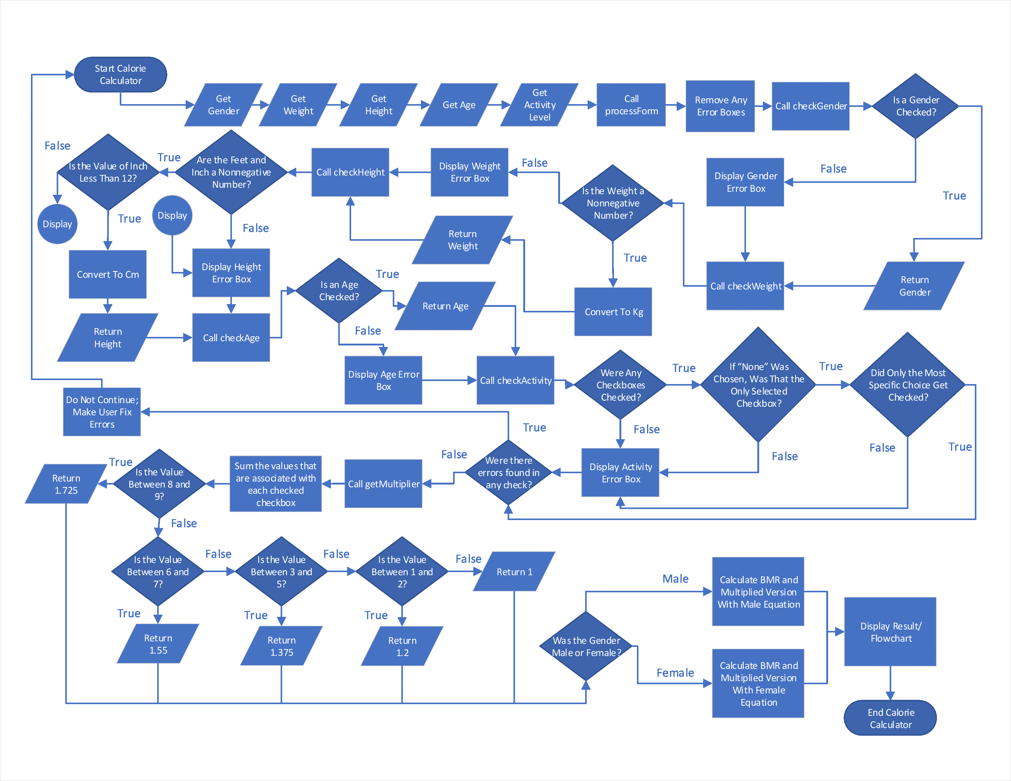 Flowchart of the Calorie Calculator