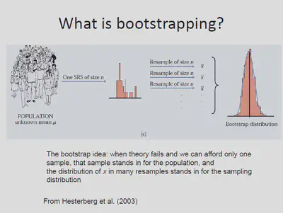 Bootstrapping in Statistics-4