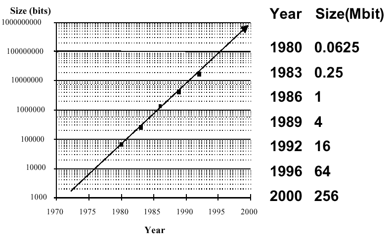 Computer Memory Size Chart