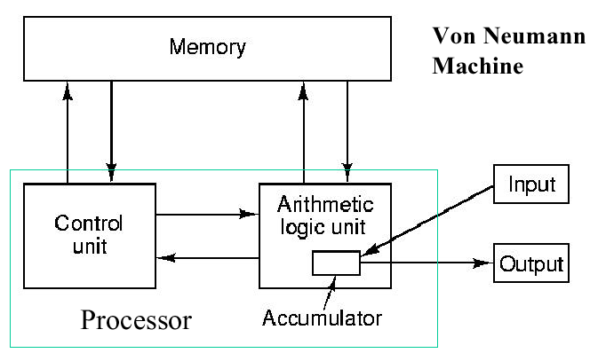     Mais où est Uccen ???  - Page 20 Figure1.8-vonNeumannArch