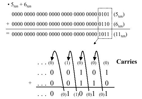 Addition and subtraction 