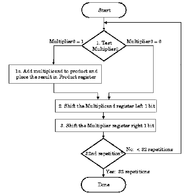 Boolean Multiplication and Division