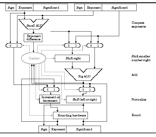 Organization of Computer Systems: Computer Arithmetic