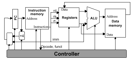 Organization of Computer Systems: Processor & Datapath