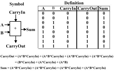 2s Complement Chart