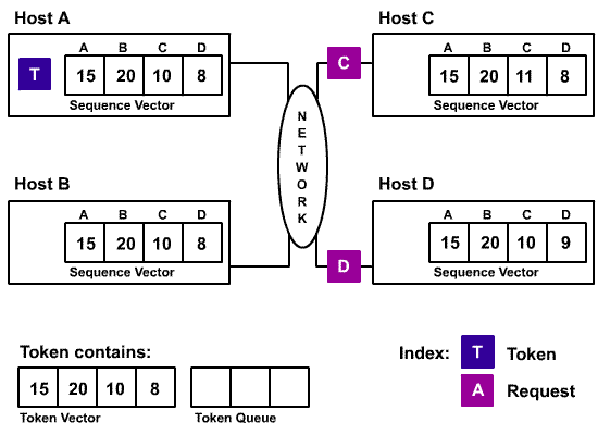 Token-based broadcast algorithm