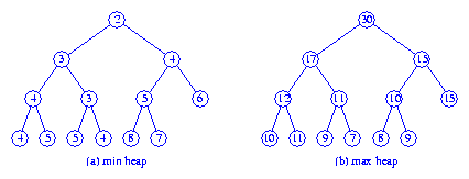 Figure 5 Min and max heaps embedded in Figure 4
